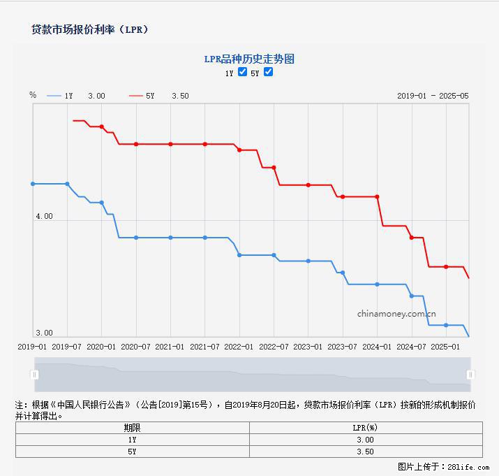 重磅！降息！桂林房贷利率3.0% - 宿迁生活资讯 - 宿迁28生活网 suqian.28life.net